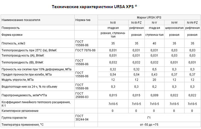 Обзор теплоизоляционных материалов урса