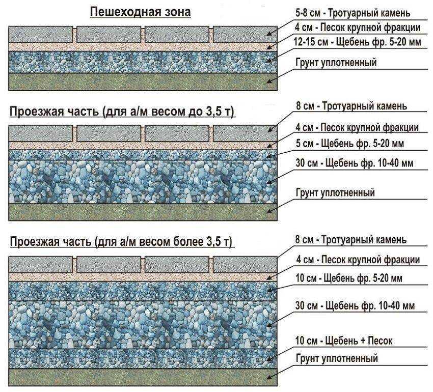 Укладка тротуарной плитки, как правильно класть плитку на даче своими руками: технология, пошаговая инструкция