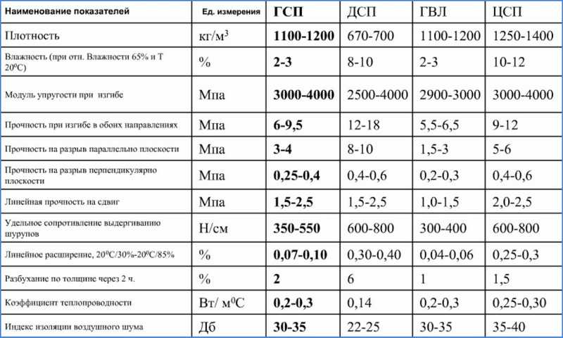 Гвлв – технические характеристики и применение материала