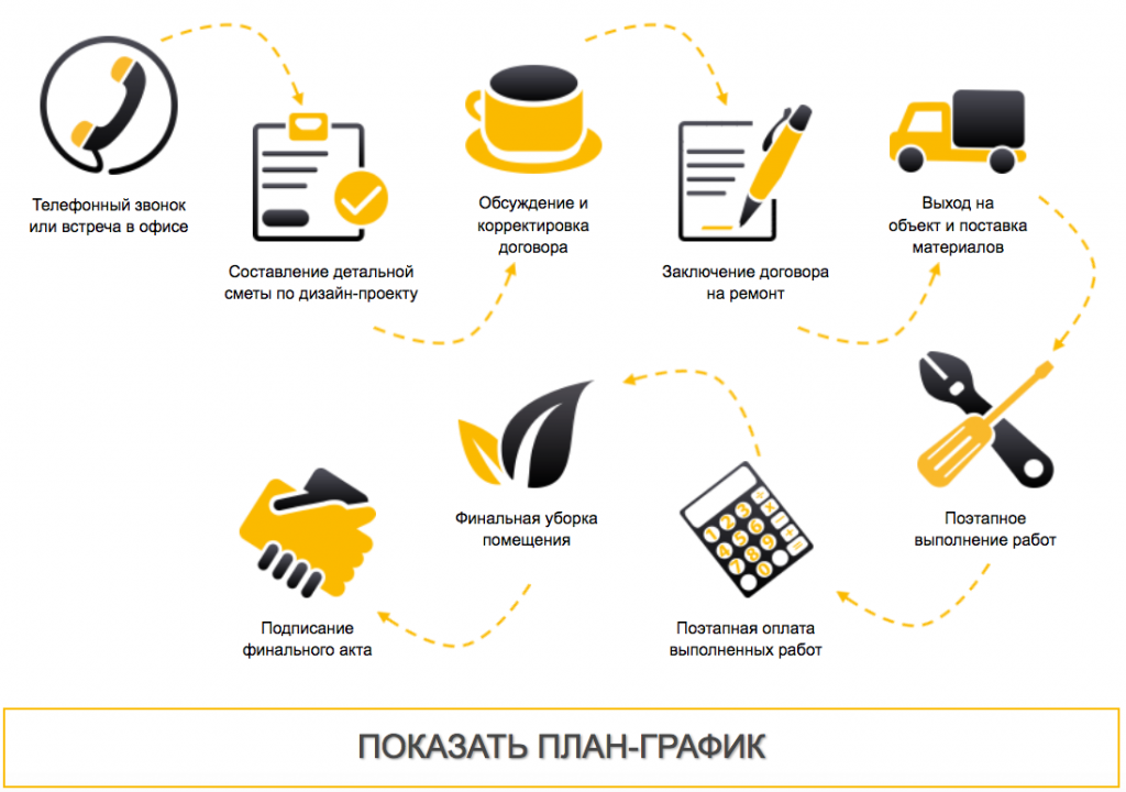 С чего начинать ремонт в новостройке без отделки