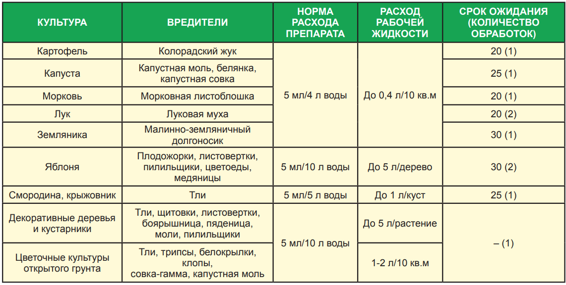 Препарат «фитоверм»