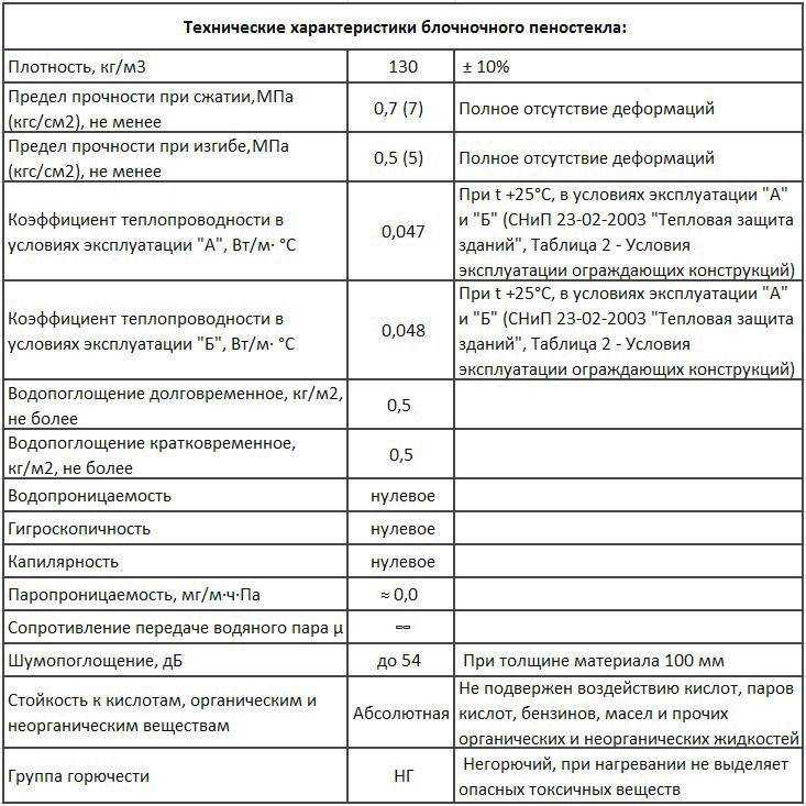 Пеностекло характеристики: пеностекло характеристики, теплопроводность и недостатки гранулированной продукции, продукция этиз и неопорм для утепления дома
