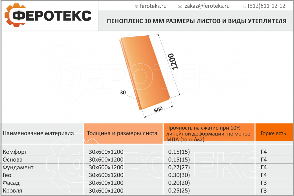 Пеноплекс сравнение теплопроводности с другими материалами