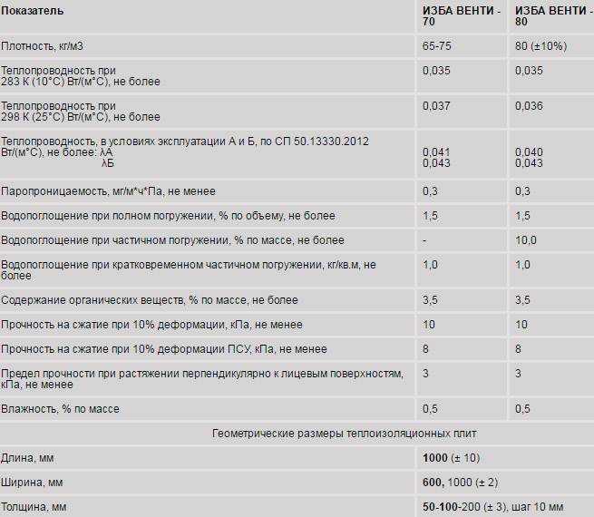 Утеплитель изба: виды и характеристики утеплителя изба