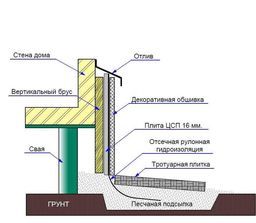 Отделка фундамента частного дома под камень и панелями снаружи своими руками: фото