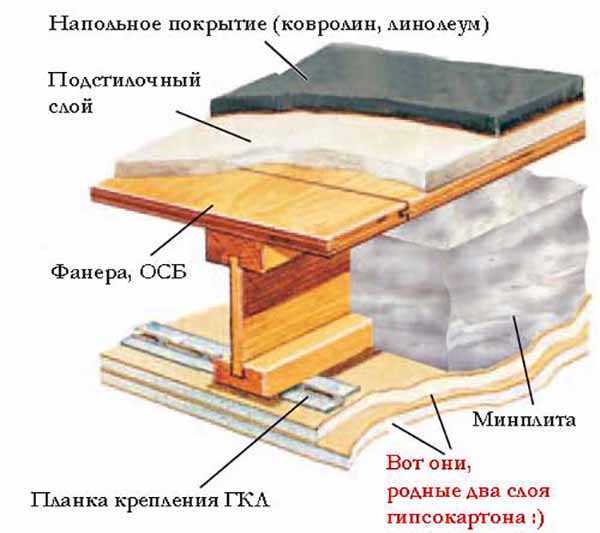 Утепление межэтажного перекрытия по деревянным балкам: нюансы