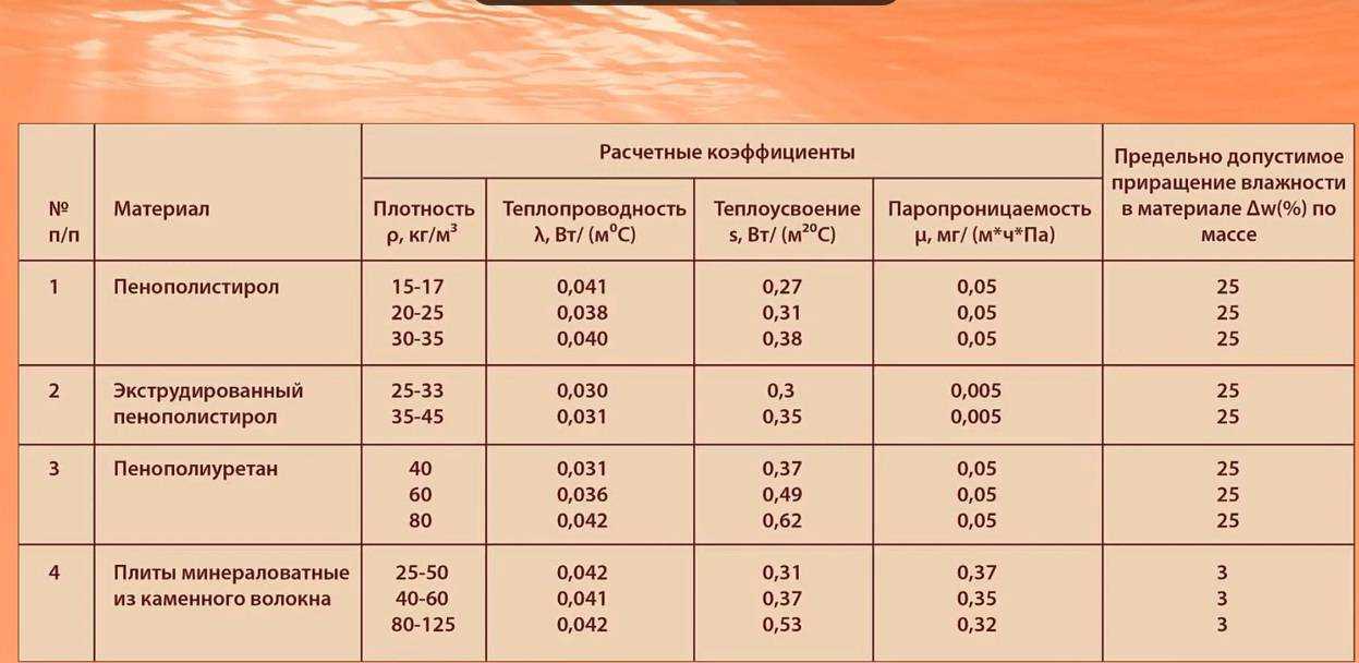 Экструдированный пенополистирол (пеноплекс): обзор марок и их характеристик