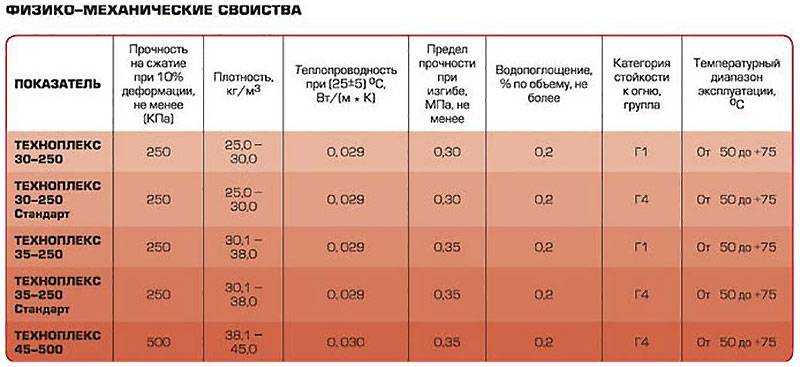 Теплоизоляция технониколь для стен, пола, кровли и фасада