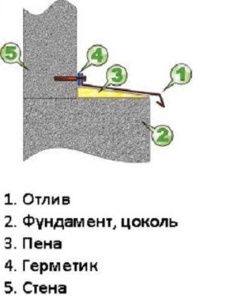 Как сделать отлив для цоколя?