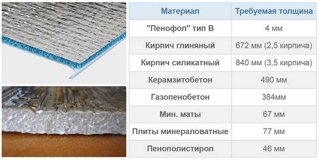 Фольгированный утеплитель для стен: виды, преимущества