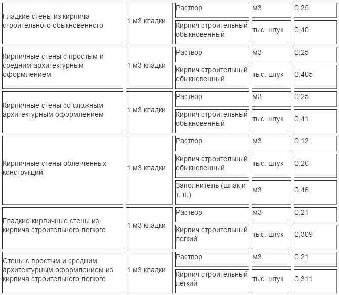 Бутобетонный фундамент своими руками: что это такое и в каких случаях использовать