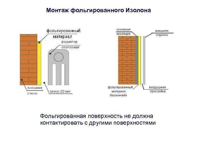 Пенофол фольгированный: типы, принцип действия, технические особенности и монтаж