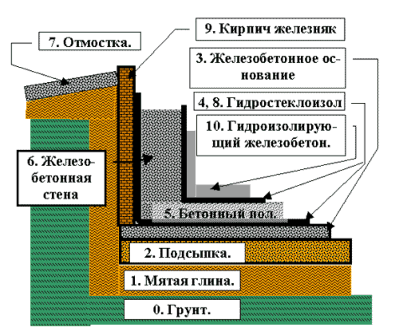 Характеристики и обслуживание погреба уралец