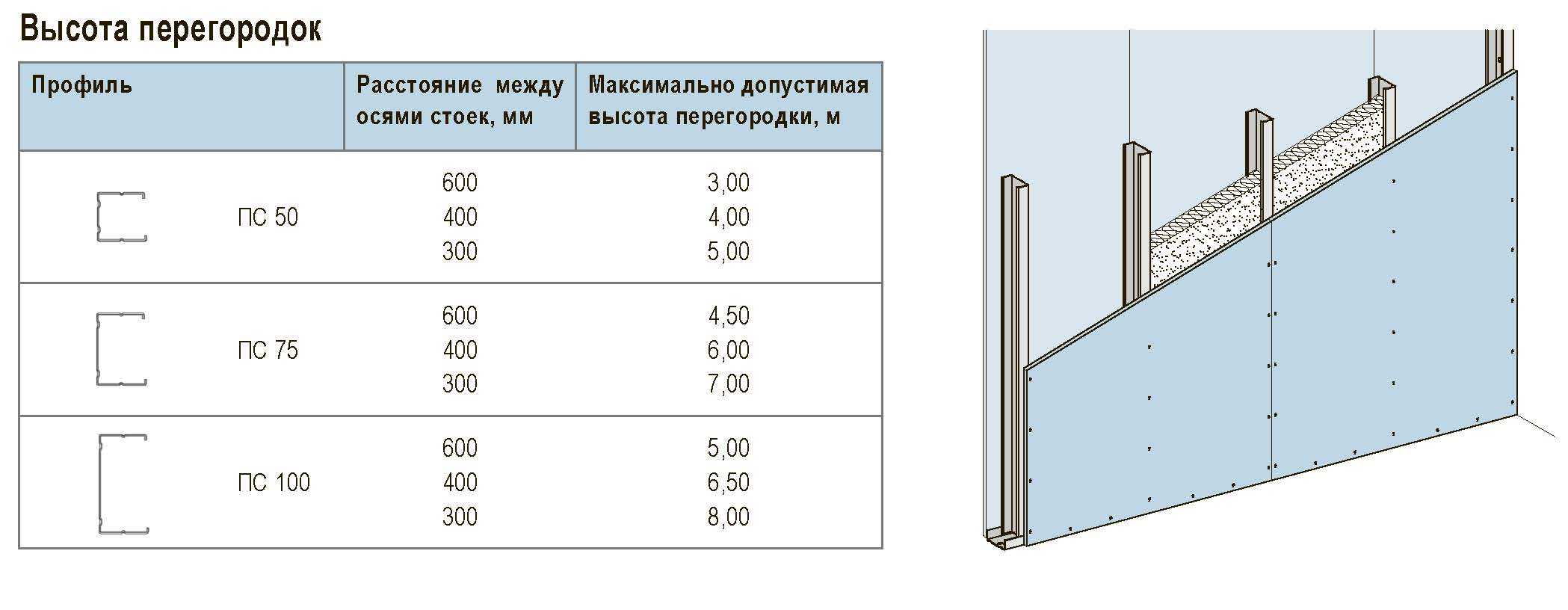 Размер листа гипсокартона: длина, ширина, толщина, вес