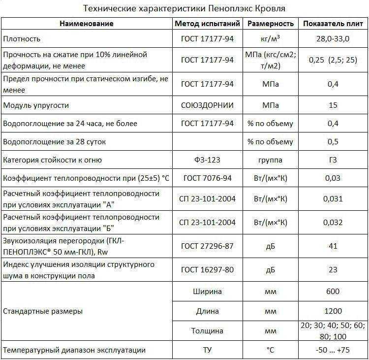 Пеноплекс для тёплого пола: виды, характеристики и укладка теплоизоляции