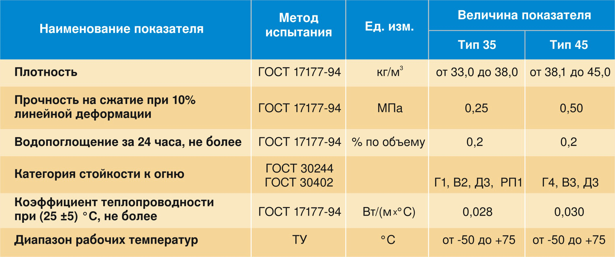 Утеплитель пеноплекс 50 мм технические характеристики и особенности