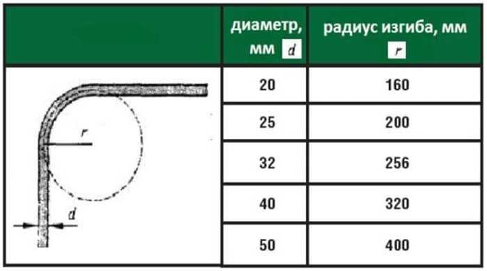 Как согнуть арматуру самостоятельно в домашних условиях
