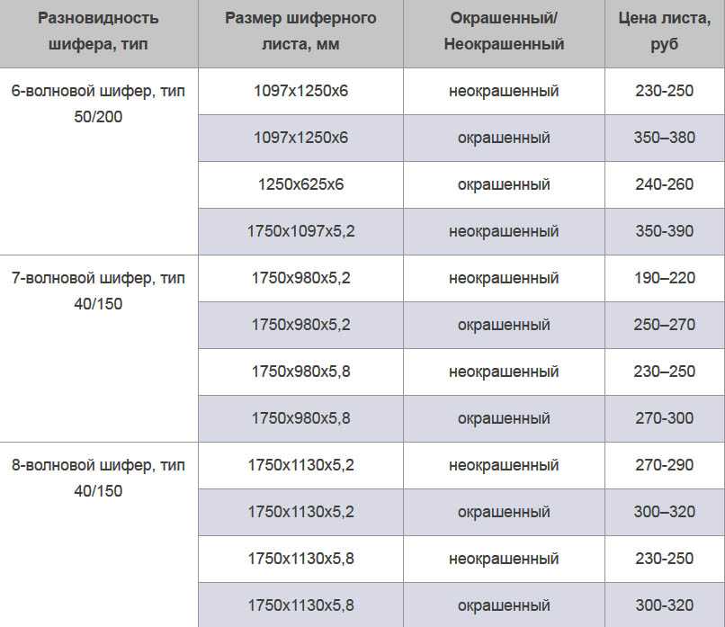 Как отремонтировать крышу из шифера: своими руками, трещины, старую, от протекания, современными материалами