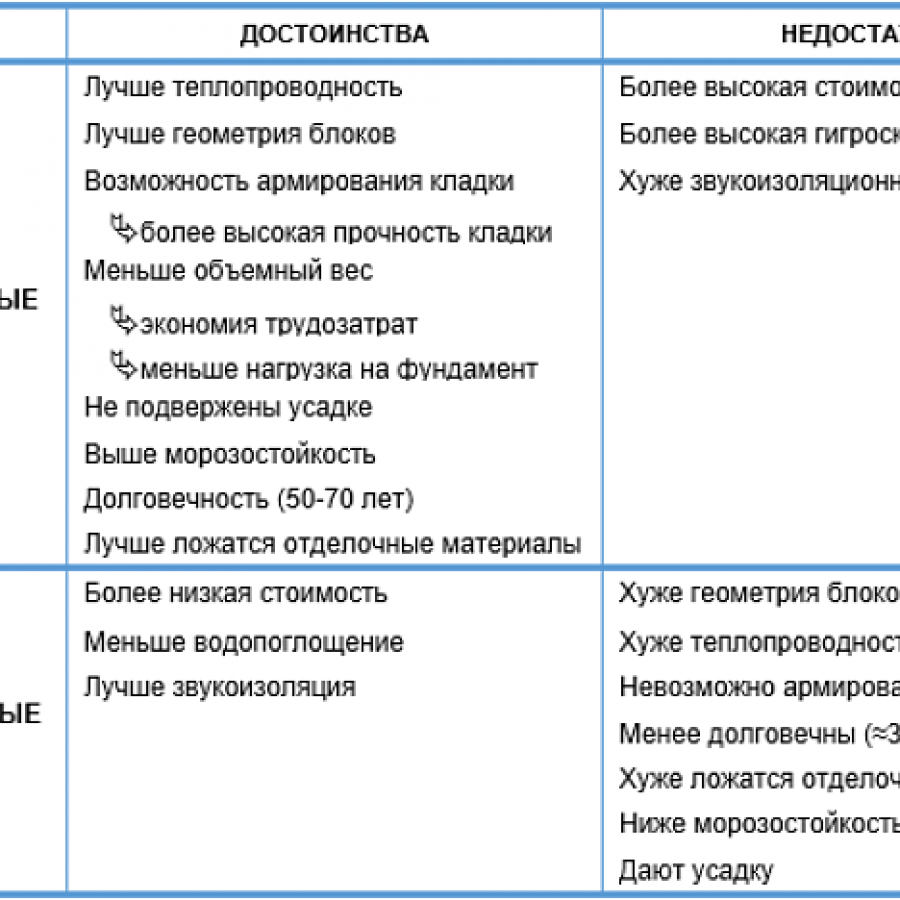 Какие бывают виды пеноблоков? – плюсы и минусы, отличия от газоблоков