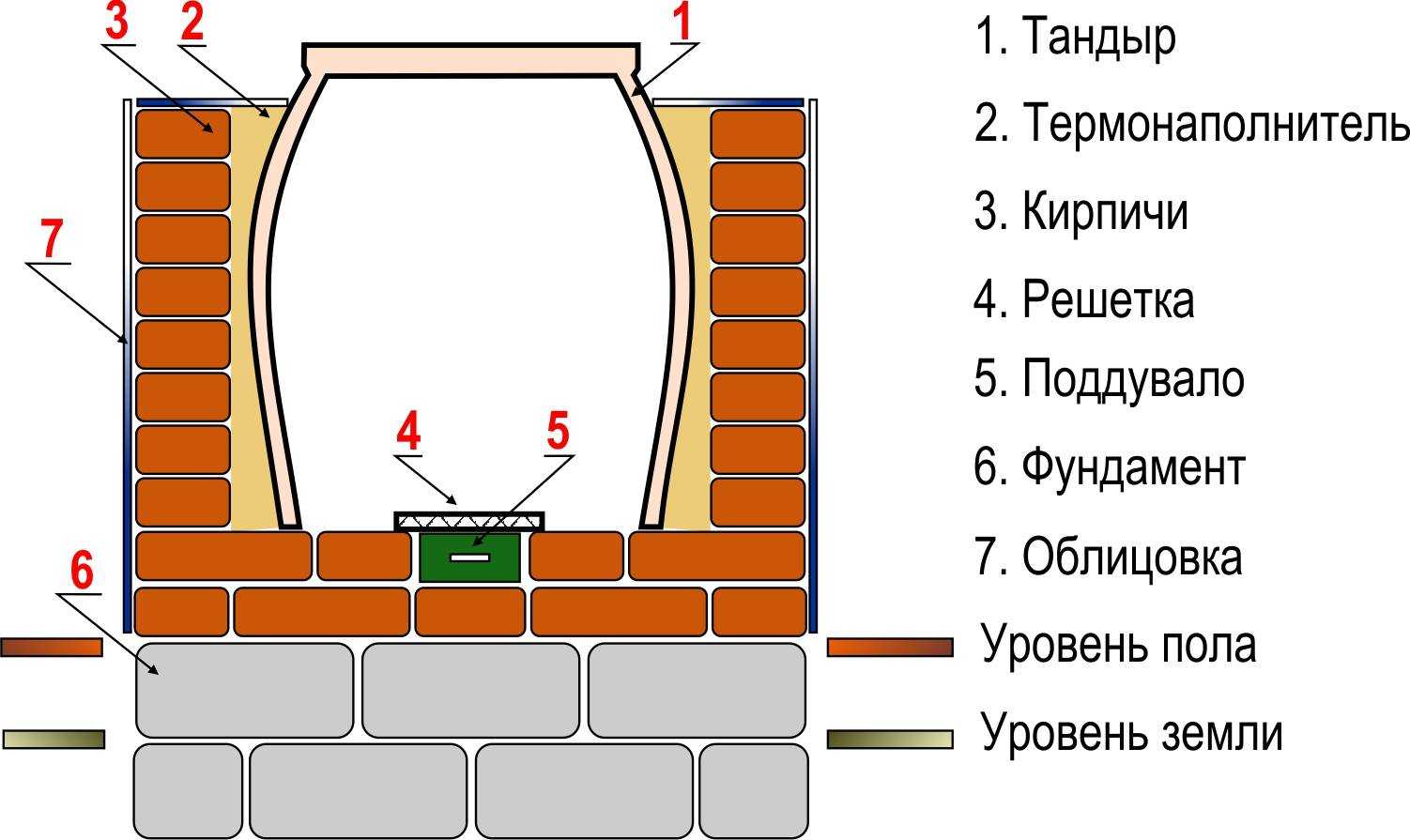 Тандыр своими руками пошаговая инструкция