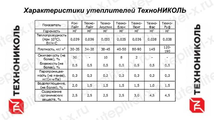 Утеплитель технониколь для стен, пола и крыши: характеристики материала