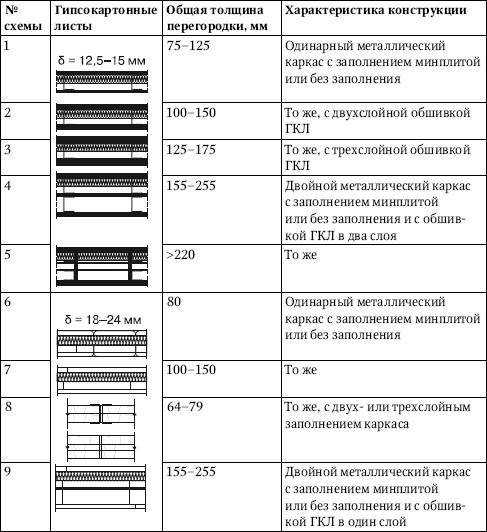 Размеры листов гипсокартона различного вида