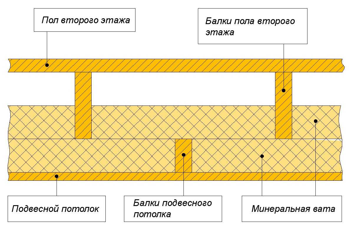 Как сделать потолок в частном доме: оптимальная высота, устройство, потолочное перекрытие