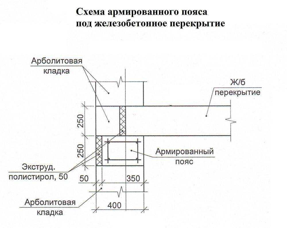 Армопояс под мауэрлат в доме из газобетона: пошаговая инструкция