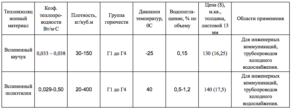 Вспененный полиэтилен для утепления: характеристики, свойства нпэ