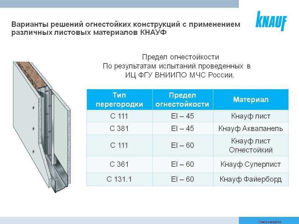 Какой гипсокартон лучше использовать для стен, потолка