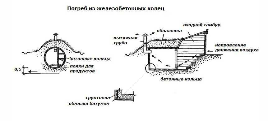 Бетонный короб для погреба