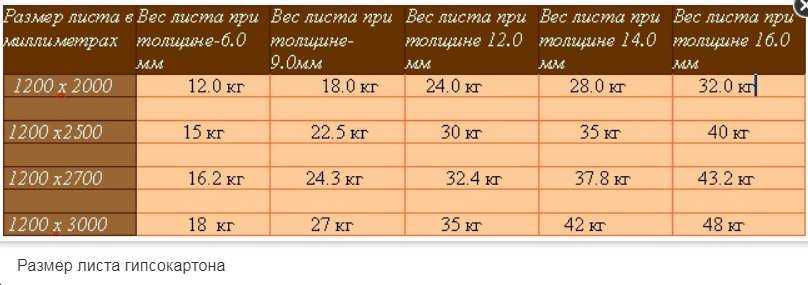 Вес листа гипсокартона 12 5 мм влагостойкий кнауф 2500х1200х12 5
