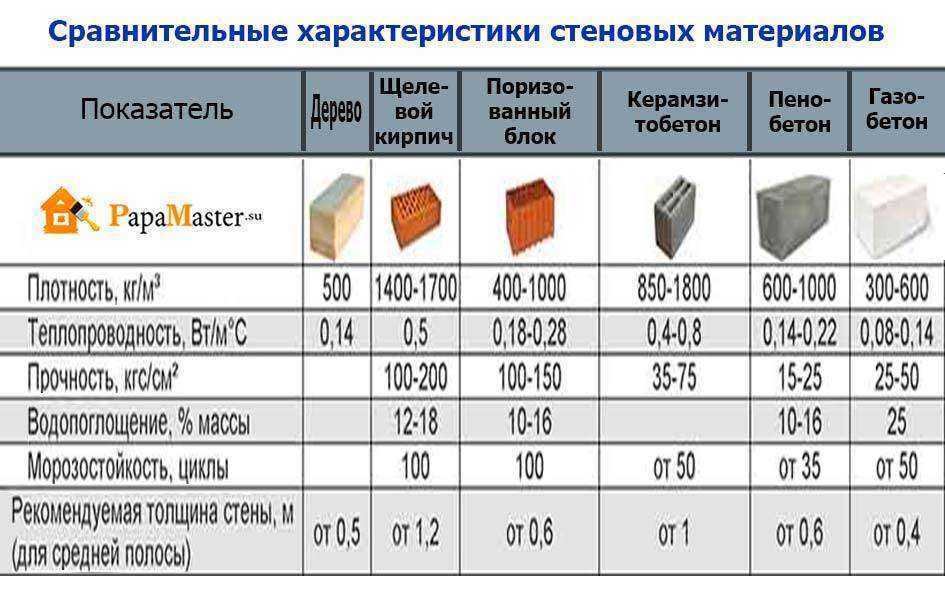 Газоблоки - плюсы и минусы при строительстве дома