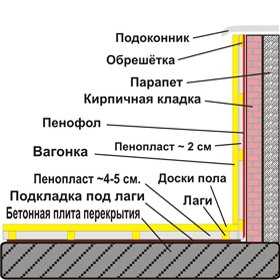 Фольгированный утеплитель: характеристики