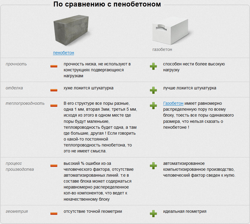 Строительство дома из пенобетона (пеноблоков) – пошаговая инструкция от а до я