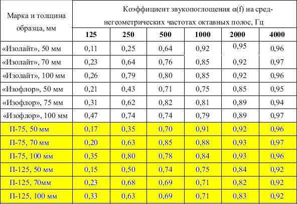 Подходит ли минеральная вата для шумоизоляции стен