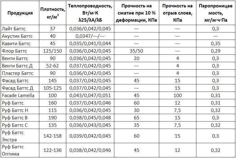 Роквул венти батс д – rockwool венти баттс д – утеплитель для навесных фасадных систем с воздушным зазором — termopaneli59.ru — отопление маркет