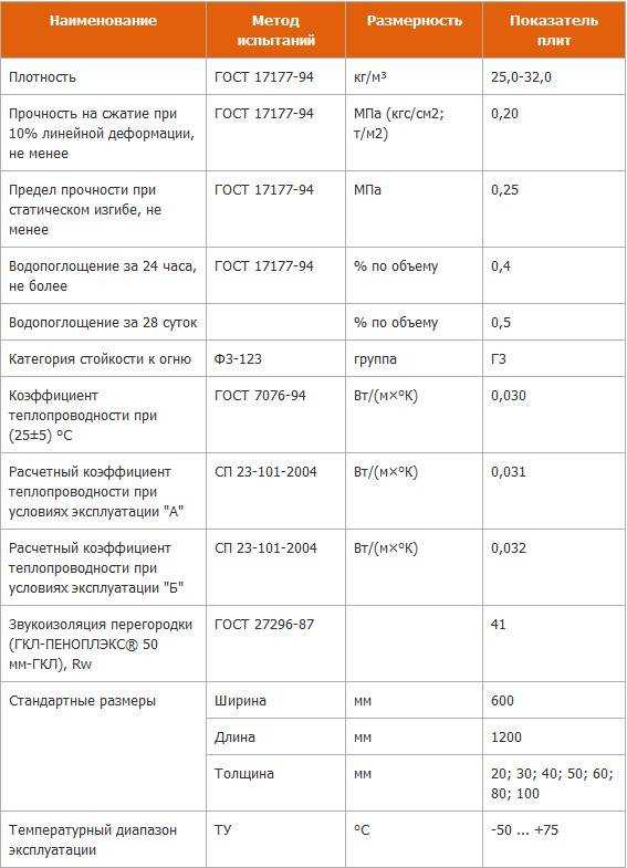 Пеноплекс