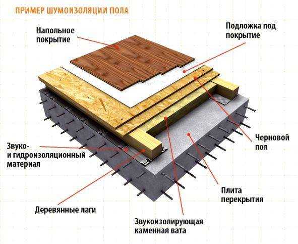 Шумоизоляция потолка в доме с деревянными перекрытиями и материалы для звукоизоляции