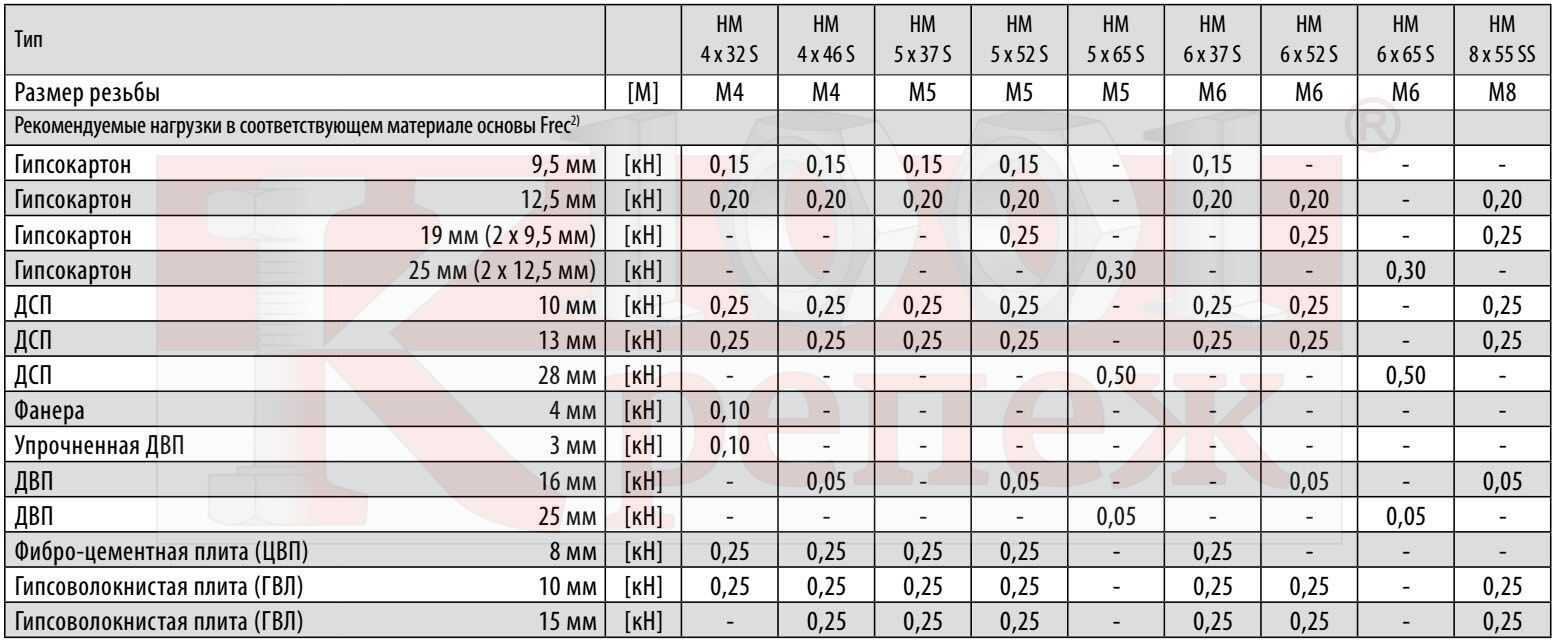 Обзор лучших дюбелей для крепления гипсокартона