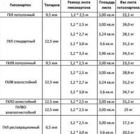 Вес листа гипрока. сколько весит 1 лист гипсокартона
