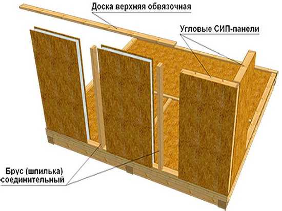 Щитовые дома. из каких материалов их строят?