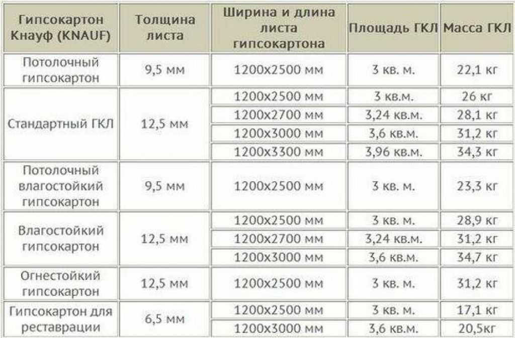 Что такое гкл, гклв (расшифровка), технология производства гипсокартона, применение, производители (фото, видео)