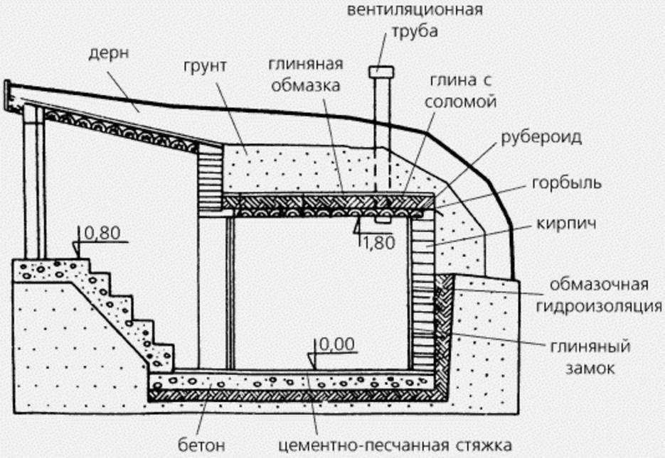 🚗 как построить идеальный подвал в гараже: секреты, о которых не каждый знает