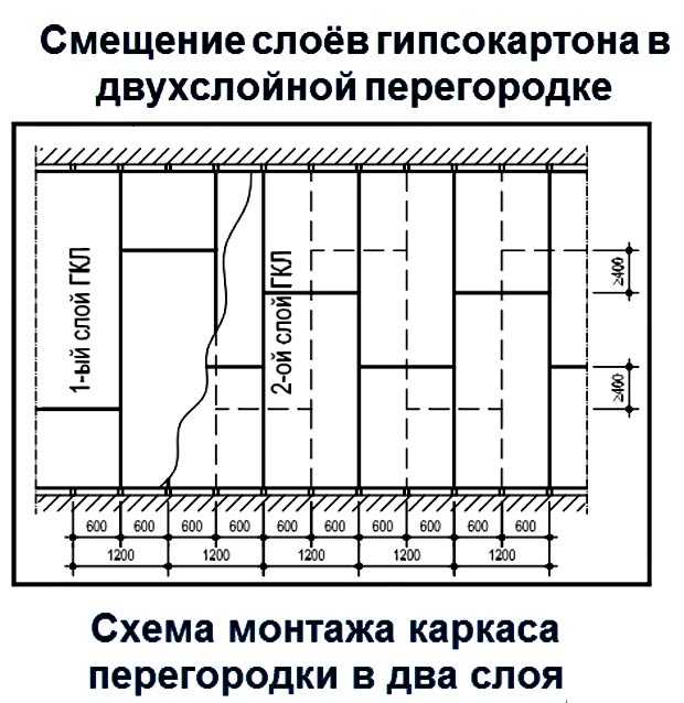 Как сделать стену из гипсокартона — подробная инструкция
