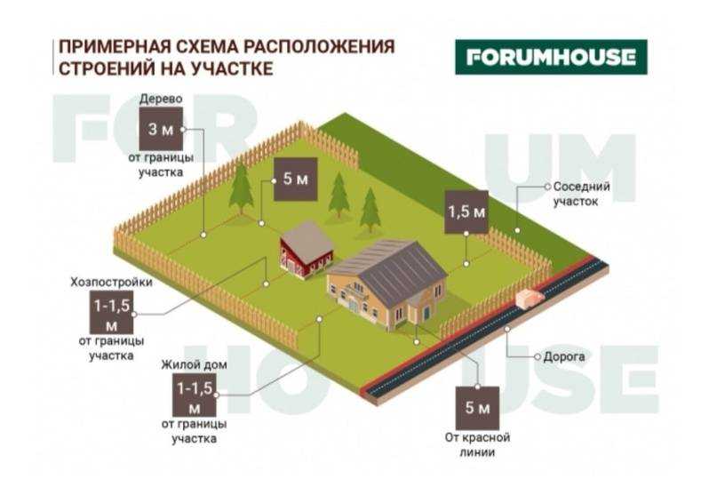 С чего начать строительство дома