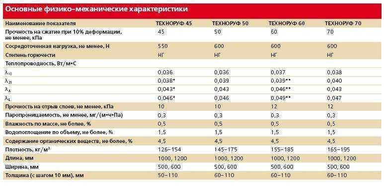 Утеплители технониколь: базальтовые, отзывы, фасадные