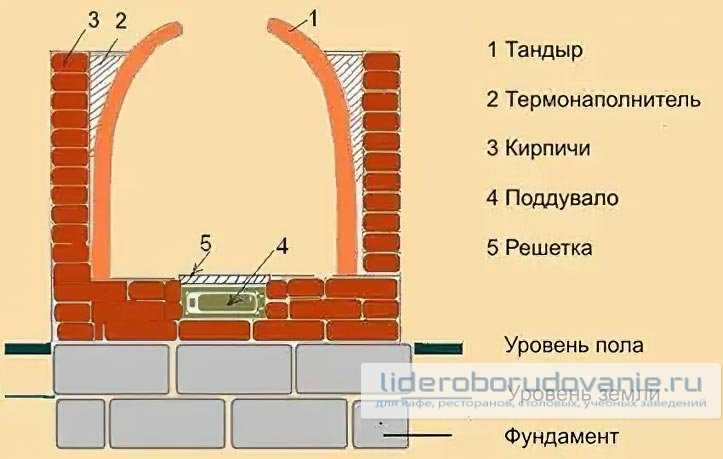 Тандыр из глины своими руками: как сделать глиняную самодельную печь, состав, шамотный кирпич