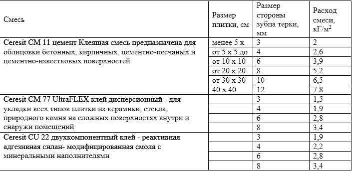 Расход клея для плитки на 1м2: сколько нужно в норме