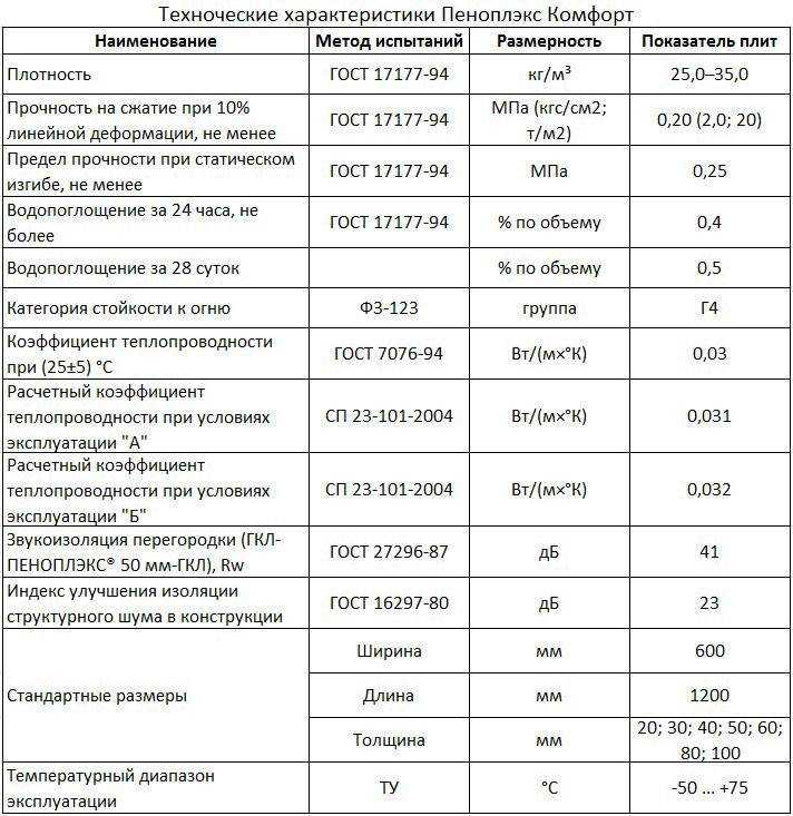 Экструдированный пенополистирол: что это такое, фото, технические характеристики, размеры